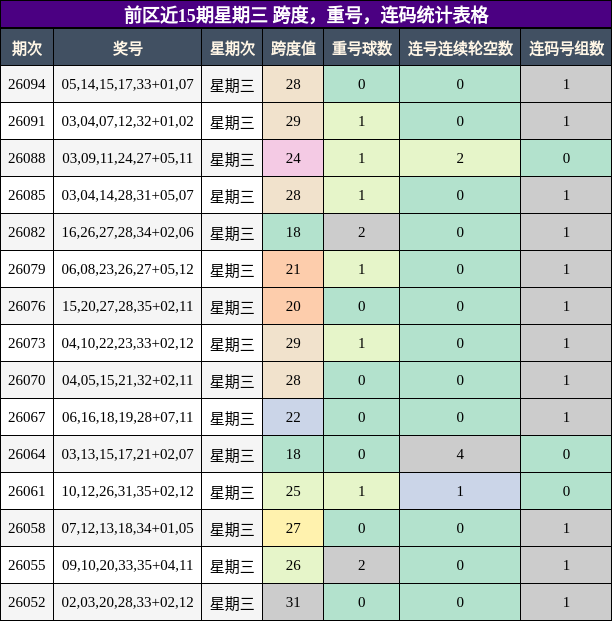 前区近15期星期三 跨度,重号,连码统计表格