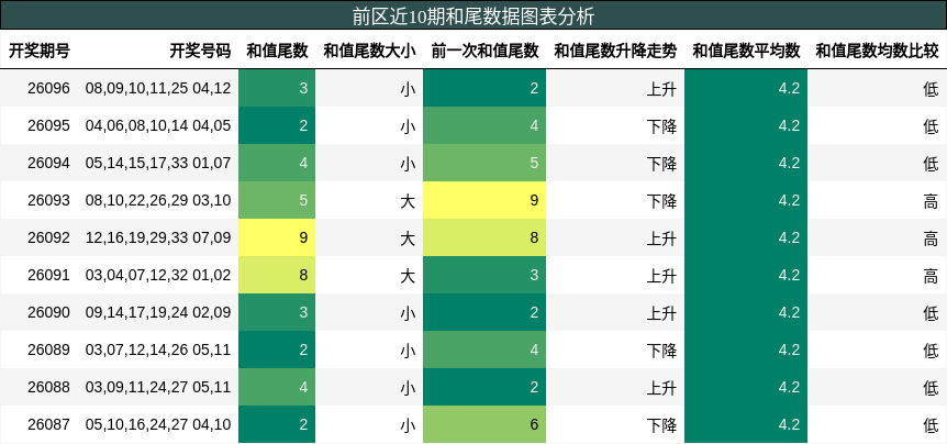 和尾分析