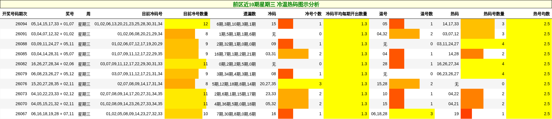 前区近10期星期三 冷温热码图示分析