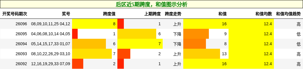 后区近5期跨度，和值图示分析