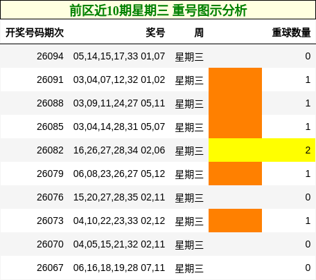 前区近10期星期三 重号图示分析