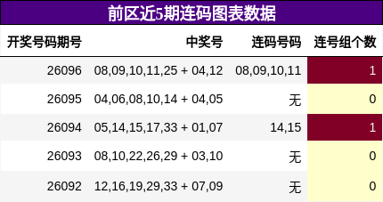 前区近5期连码图表数据