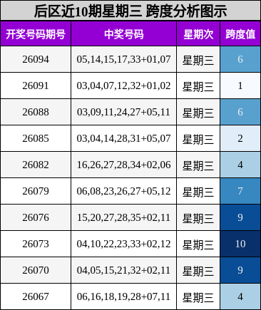 后区跨度分析