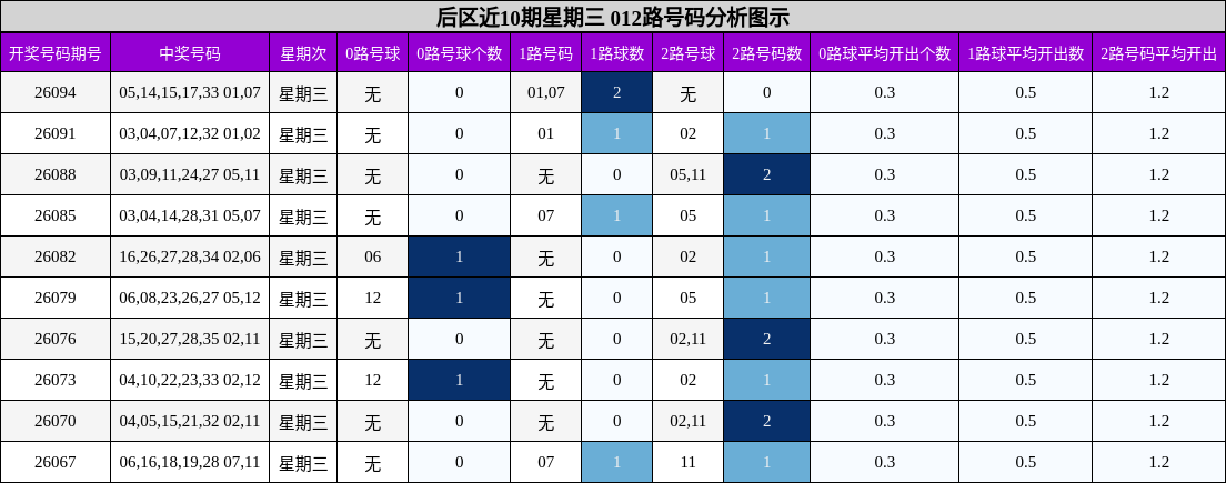 012路号码分析