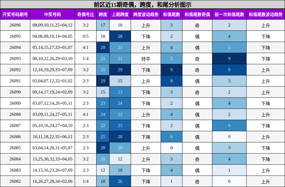 奇偶分析,跨度分析,和尾分析