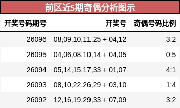 前区近5期奇偶分析图示