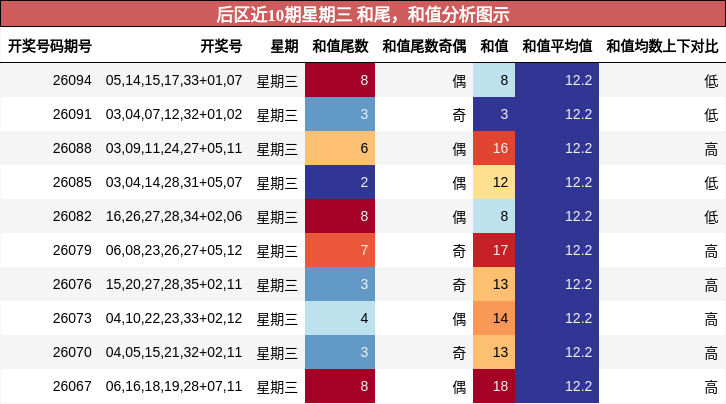 后区近10期星期三 和尾,和值分析图示