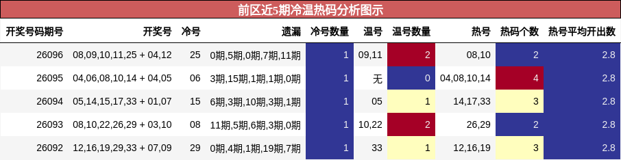 前区近5期冷温热码分析图示
