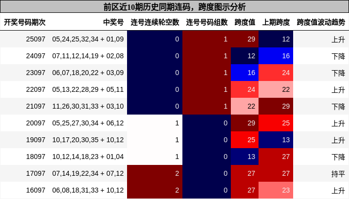 连码分析,跨度分析