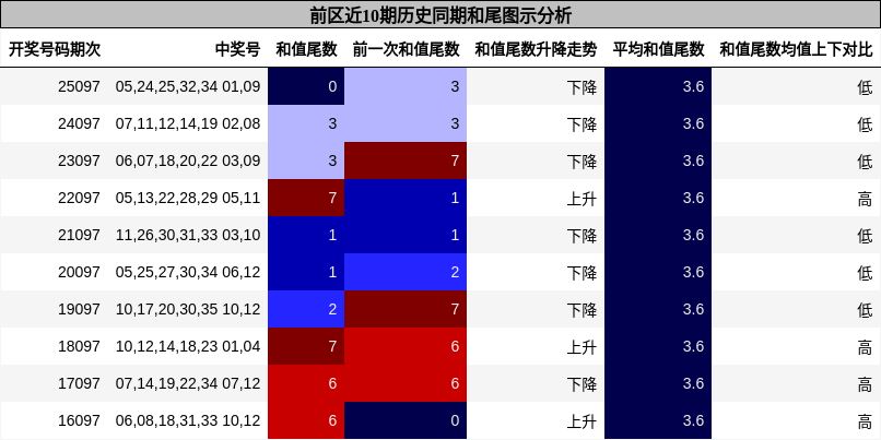 和尾分析