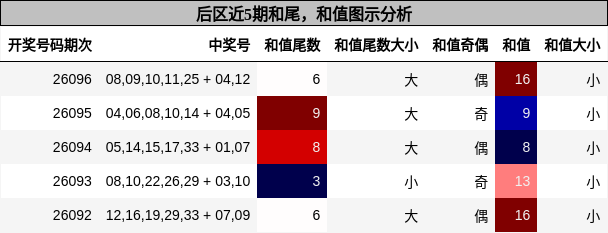 和尾分析,和值分析