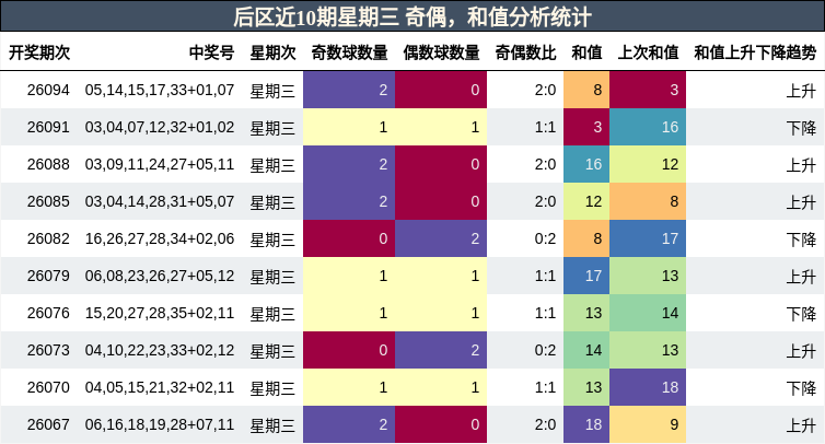 奇偶分析,和值分析
