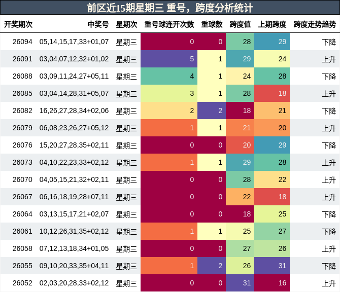 重号分析,跨度分析