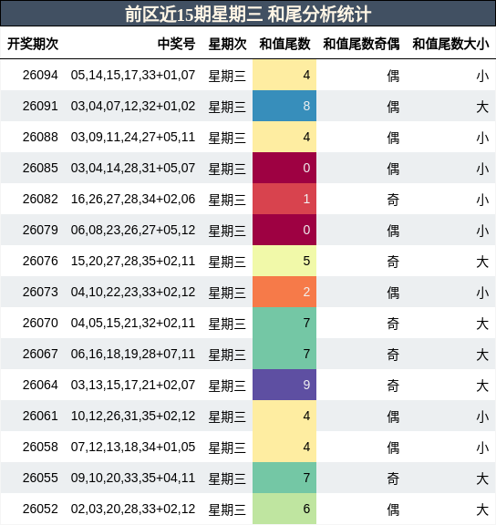 和尾分析