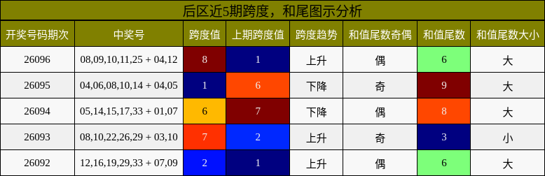 后区近5期跨度,和尾图示分析