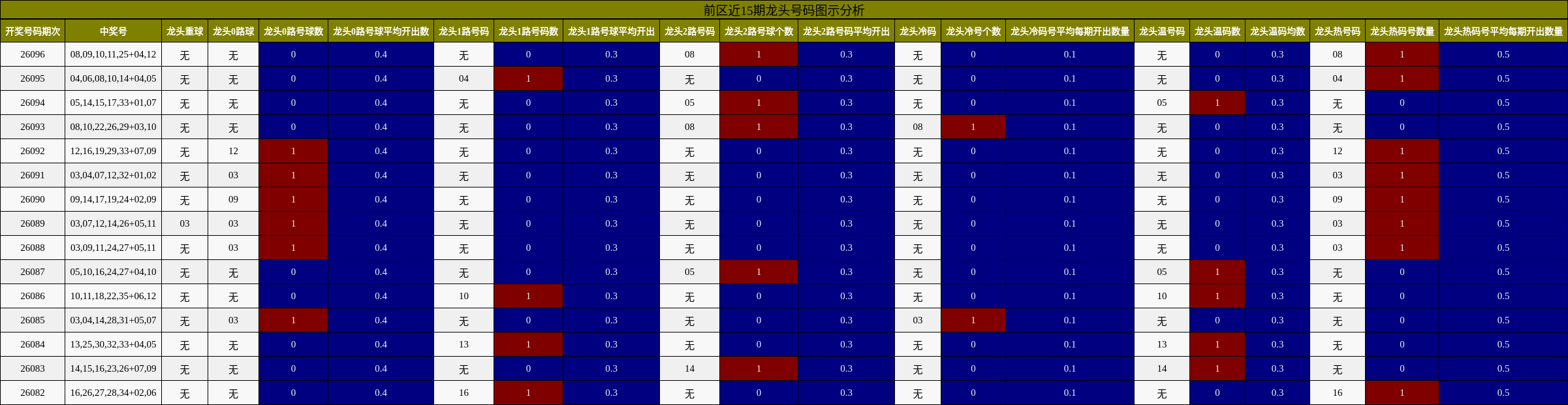前区近15期龙头号码图示分析