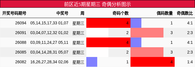 奇偶分析