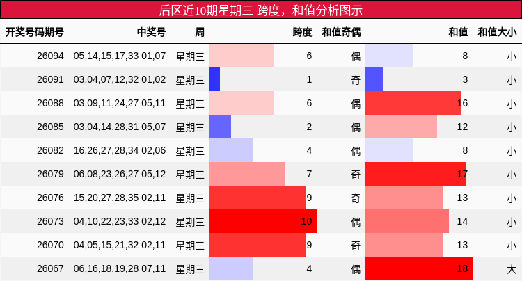 跨度分析,和值分析