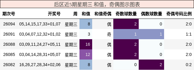 和值分析，奇偶分析