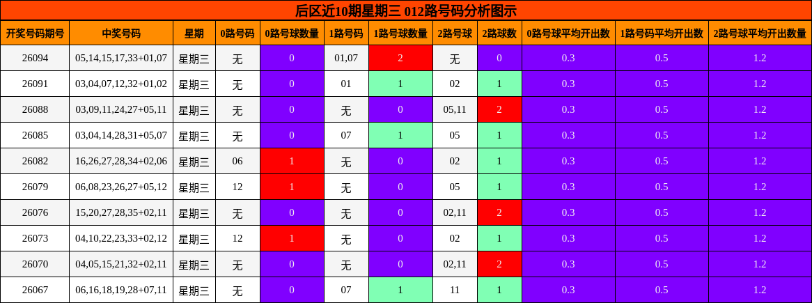后区近10期星期三 012路号码分析图示