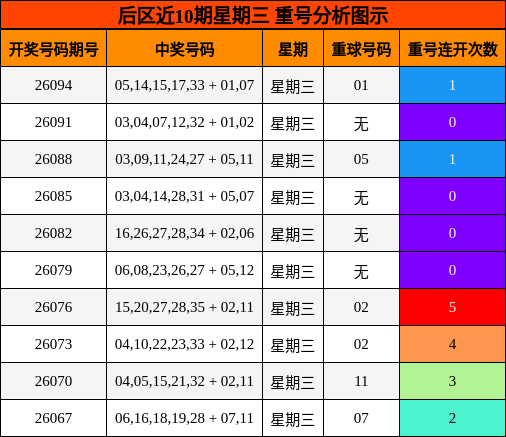 后区近10期星期三 重号分析图示