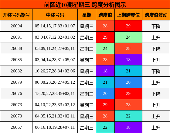 前区近10期星期三 跨度分析图示