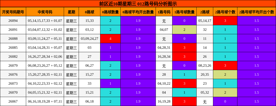 前区近10期星期三 012路号码分析图示