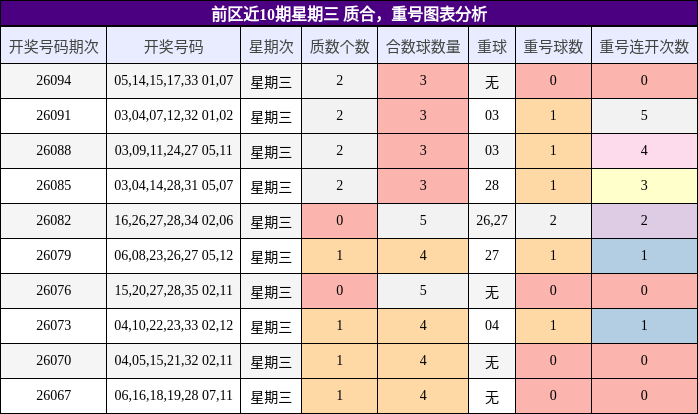 质合分析，重号分析