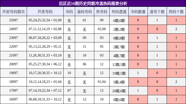 冷温热码分析