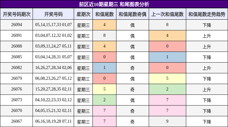 和尾分析