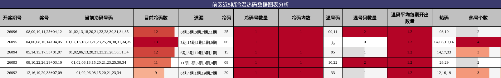 冷温热码分析