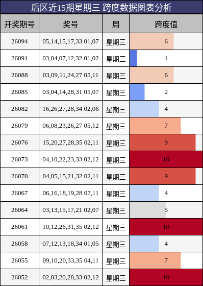 跨度分析