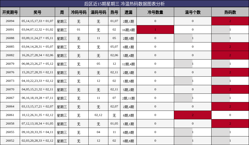 冷温热码分析
