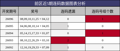 连码分析