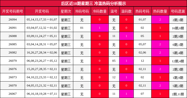 冷温热码分析