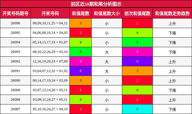 和尾分析