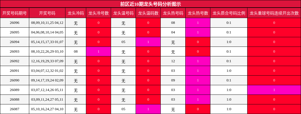 龙头号码分析