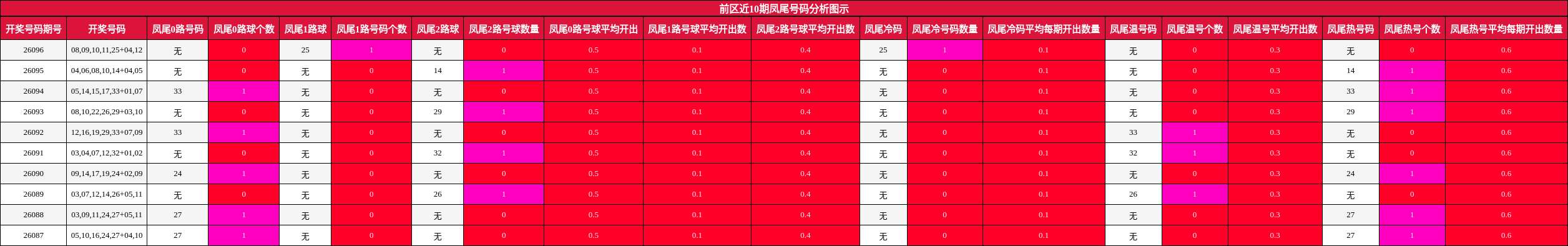 凤尾号码分析