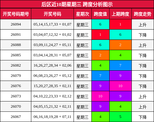 跨度分析