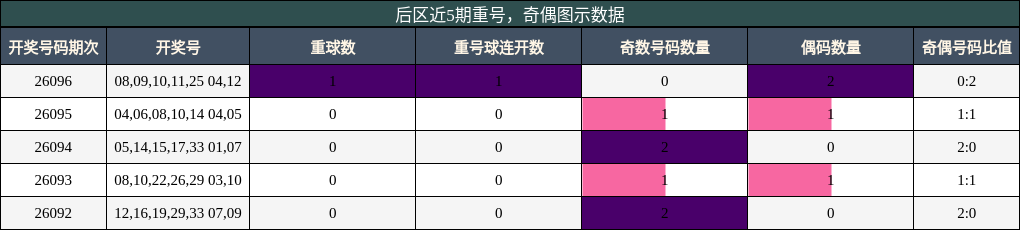 重号分析,奇偶分析