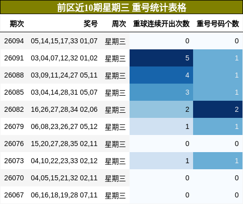 前区重号分析