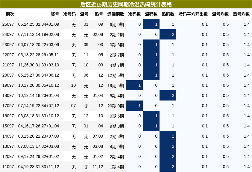 后区冷温热码分析