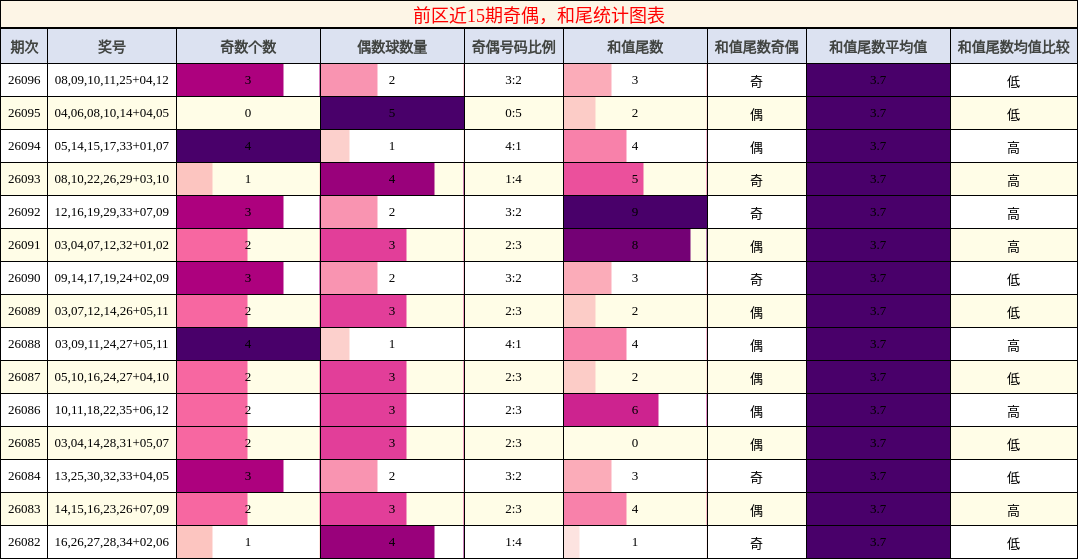 奇偶分析，和尾分析