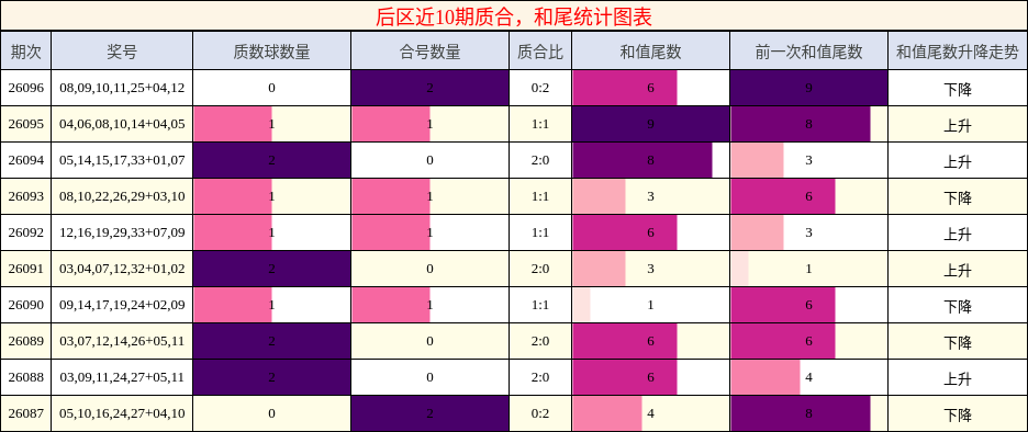 质合分析，和尾分析