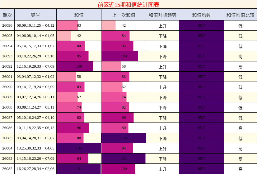 和值分析