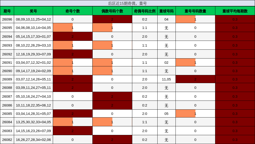 奇偶分析，重号分析