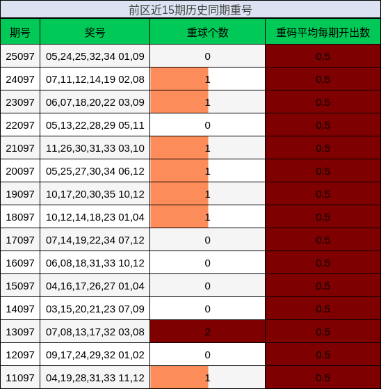 重号分析