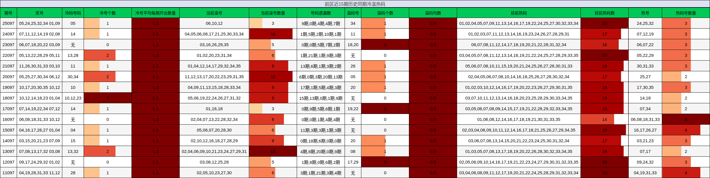 冷温热码分析