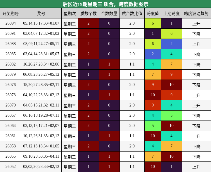 后区近15期星期三 质合，跨度数据图示