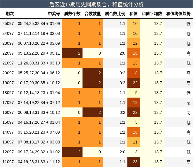 后区近15期历史同期质合，和值统计分析